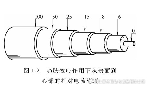 感应加热应用原理过程中趋肤效应什么意思